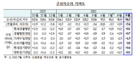 부산 소비자심리지수 두 달 연속 상승