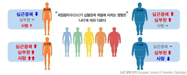 "젊어서는 비만, 노년엔 저체중이 심혈관질환 부른다"