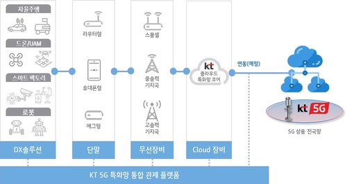 KT, '클라우드 기반 4.7㎓ 5G 특화망' 테스트베드 구축