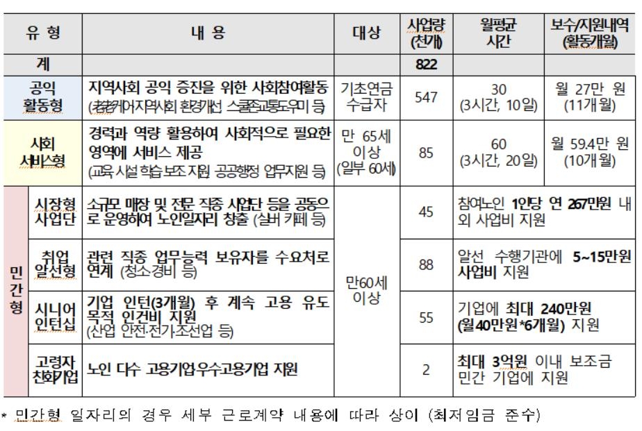 내년 노인일자리·사회활동 신청 5일부터 접수…총 82만2천개 - 2