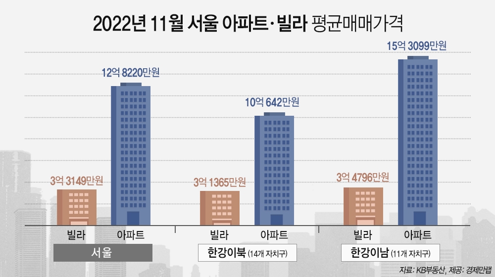 올해 11월 서울 아파트·빌라 평균매매가