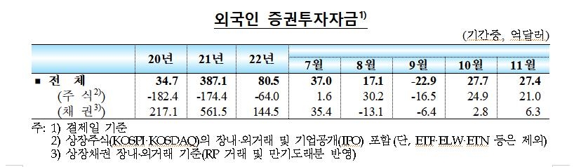 외국인, 11월 한국주식·채권 3조6천억 사들여…2개월째 순유입 - 2