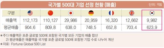 포천 글로벌 500