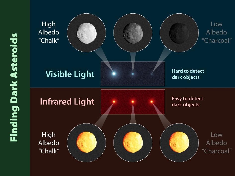 Comparação de observações de telescópios de luz visível e infravermelho de asteróides escuros 