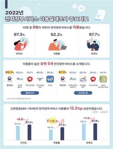 전자정부서비스, 10명 중 9명 이용…정부24·홈택스 1·2위