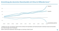 독일 대중국 수입 의존도 역대최대로 심화…7년째 최대 교역국