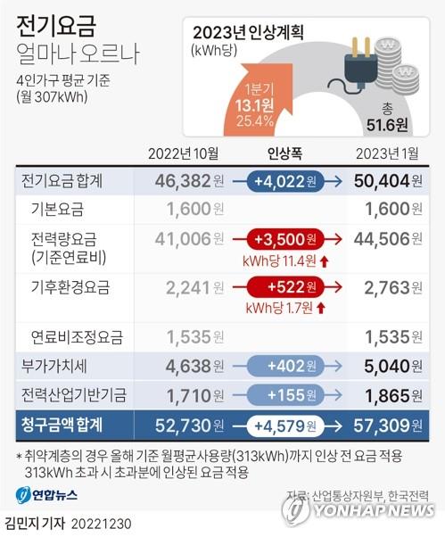 [그래픽] 2023년 1분기 전기요금 인상 확정안
