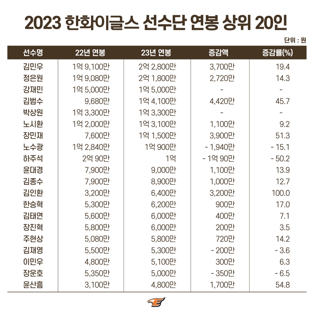 한화 이글스 주요 선수 2023년 연봉