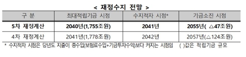 이대로면 2055년 국민연금 바닥난다…소진시점 2년 앞당겨져(종합) - 3
