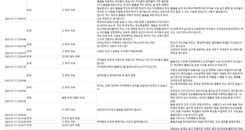 전교조 늘봄학교 설문조사 결과 '그밖의 사유'