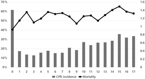 연령대별 CPR 발생률 및 사망률