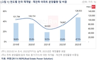 올해 재개발·재건축 분양물량 12만8천가구…역대 최다