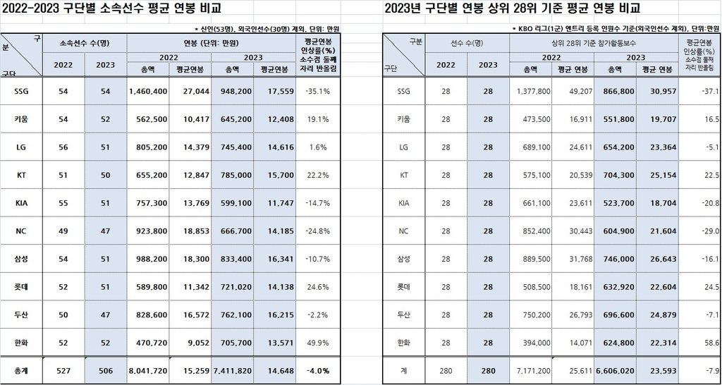 구단별 소속 선수 및 상위 28위 평균 연봉
