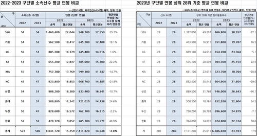 구단별 소속 선수 및 상위 28위 평균 연봉