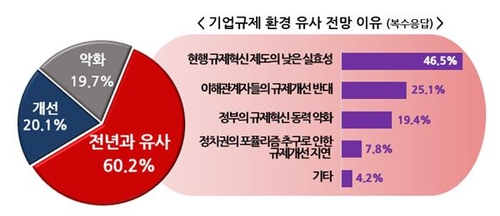 "기업들이 가장 부담 느끼는 규제는 중대재해처벌법"