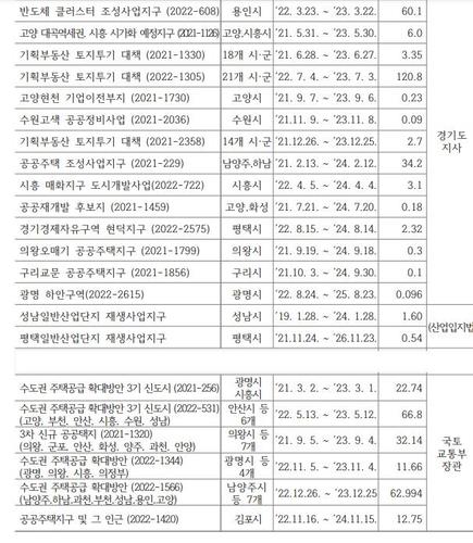 경기도, 용인 원삼 반도체단지 토지거래허가구역 지정 해제