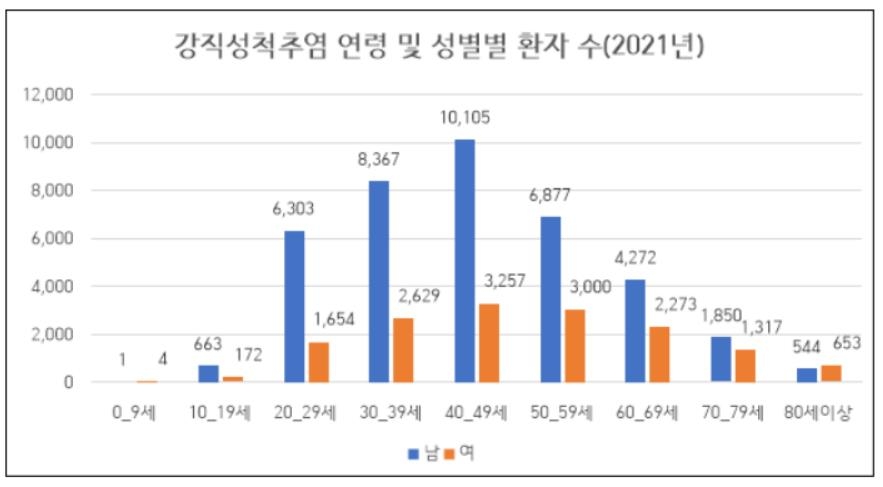 척추 마디 굳는 강직성 척추염…20∼40대 남성이 가장 많이 걸려 - 1