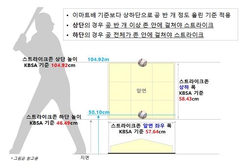 현장의 목소리를 반영한 로봇심판 스트라이크존