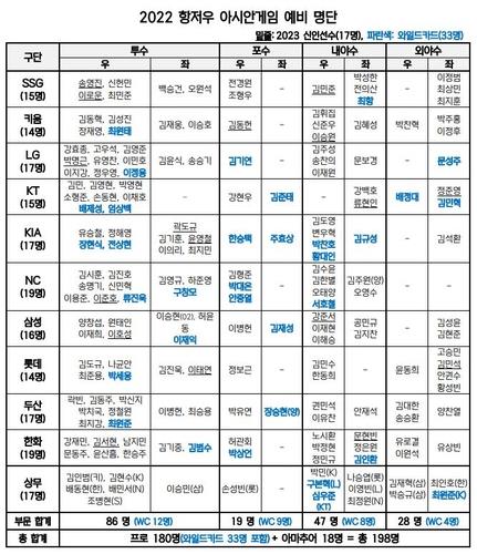 항저우 아시안게임 야구대표 예비 명단