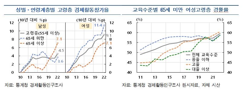 "고령층 참여둔화에 향후 경제활동참가율↓…취업자증가폭 '뚝'" - 3