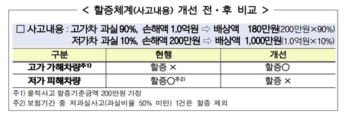 할증체계 개선 전·후 비교