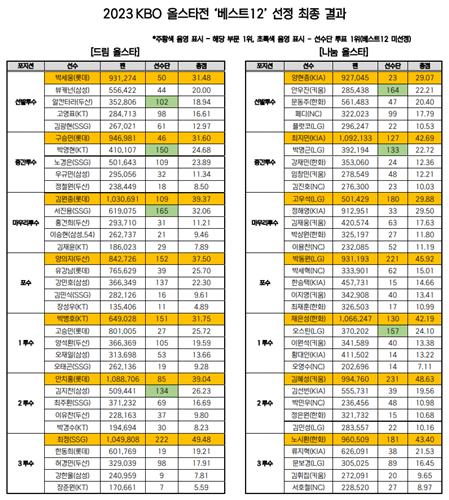 올스타전 베스트12 선정 최종 결과