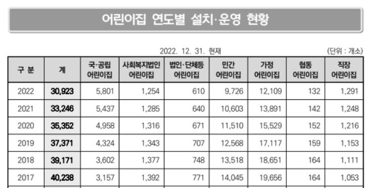 전국 어린이집 현황