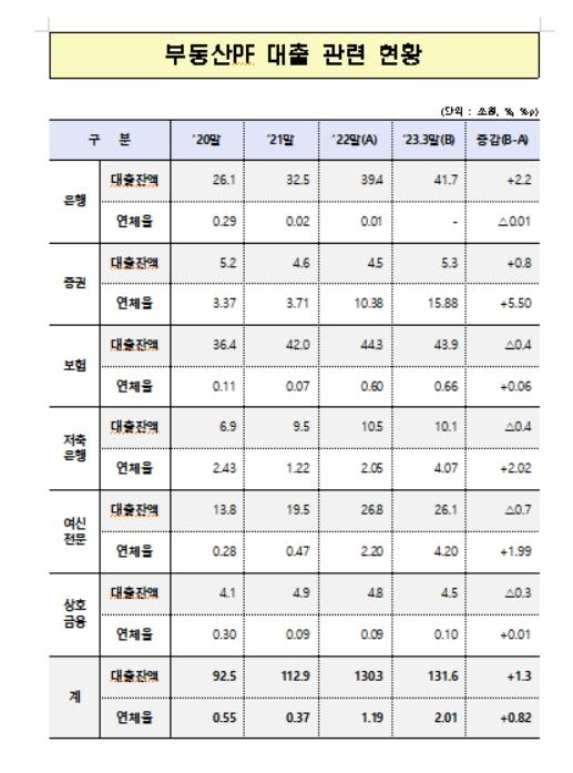 금융권 부동산PF 대출 관련 현황