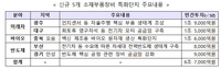 소부장 특화단지 5곳 추가 지정 현황