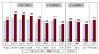 국내 제조업의 세부 업종별 업황 전망 PSI (2023년 8월)
