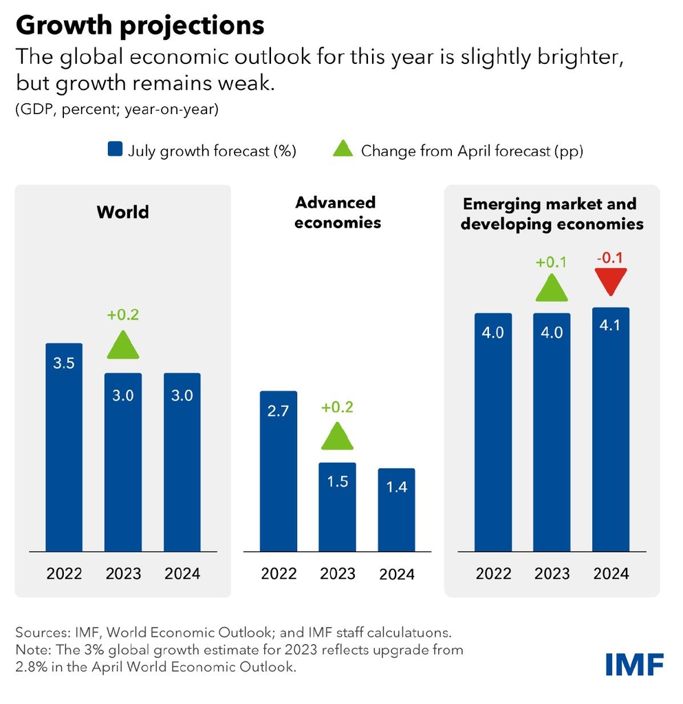 IMF, 올해 세계 경제성장률 3%로 조정…직전보다 0.2%p 상향 | 연합뉴스