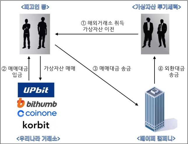 [대검찰청 제공. 재판매 및 DB 금지]