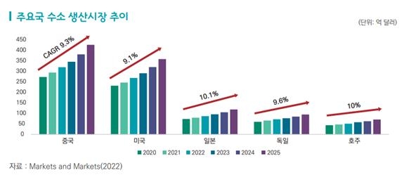 주요국 수소 생산시장 추이