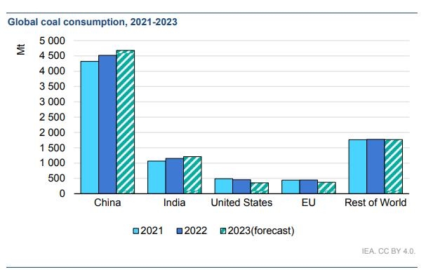 2021∼2023년 세계 석탄 소비량