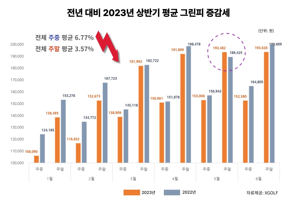 2022년과 2023년 상반기 평균 그린피