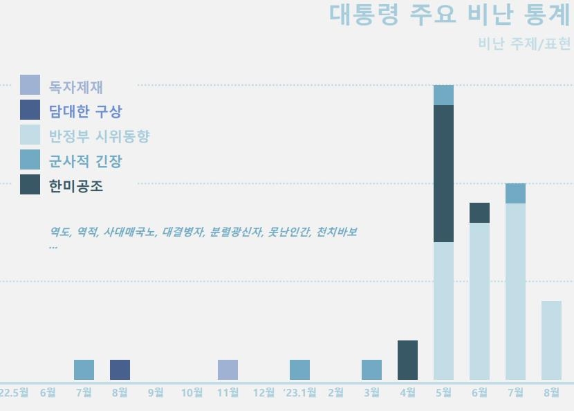 북한의 윤석열 대통령 실명 비난 빈도 추이