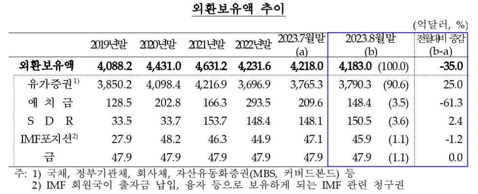 달러강세·시장개입에 8월 외환보유액 3개월만에 줄었다 - 2