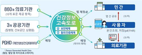 흩어진 개인 의료정보 한눈에…'건강정보 고속도로' 본격 가동