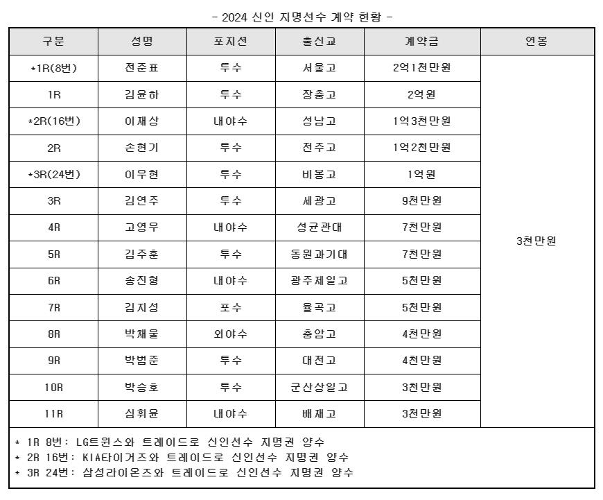 전준표 2억1천만원·김윤하 2억원…키움 신인 전원 계약 완료 - 2