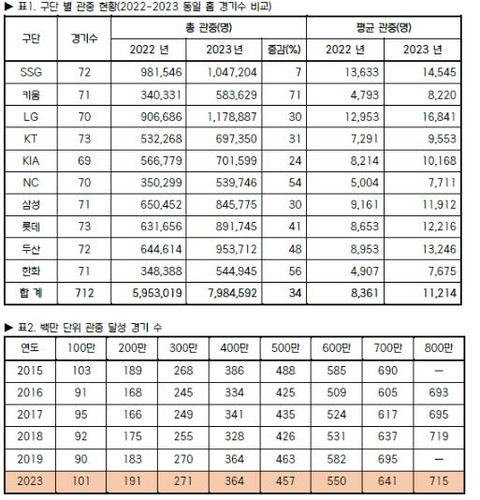 14일 기준 2023 KBO리그 관중 현황