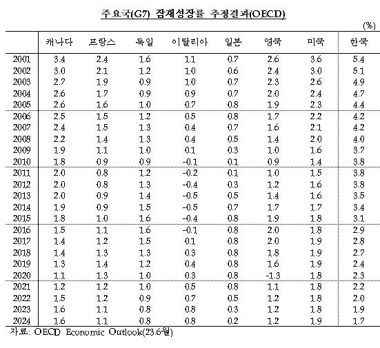 OECD 주요국(G7)·한국 잠재성장률 추정 결과