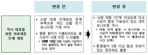 참사 재발 막아라…중증환자 5명 발생하면 의료지원팀 즉시 출동 - 2