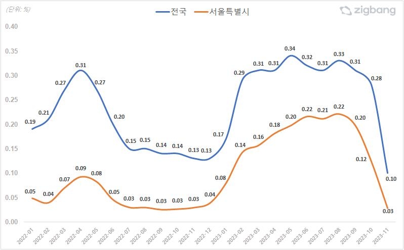 2023년 월별 아파트 매매 거래회전율 추이 