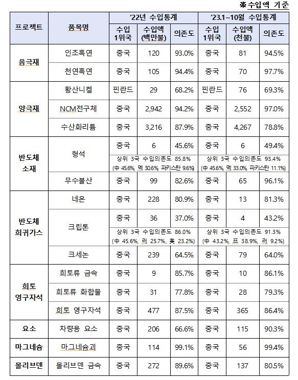  8대 산업 '공급망 선도 프로젝트'