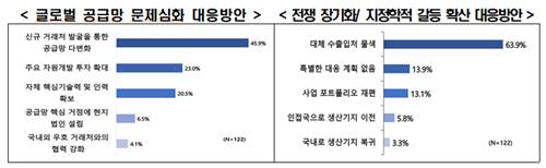 글로벌 공급망 문제 및 지정학적 갈등에 대한 대응방안 응답