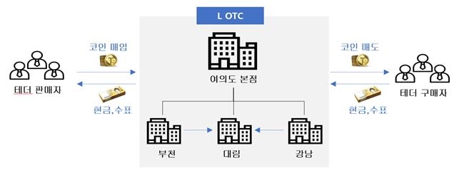 OTC 영업 구조