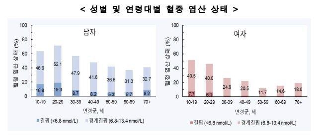 [질병관리청 제공. 재판매 및 DB 금지]