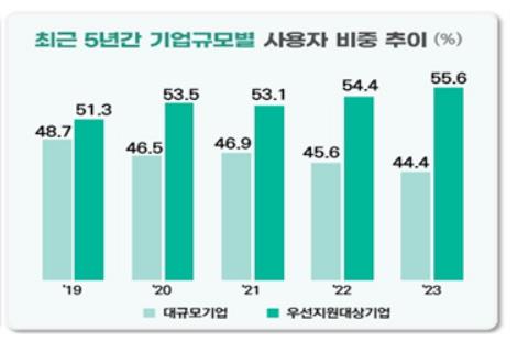 기업규모별 육아기 근로시간 단축 사용자 현황