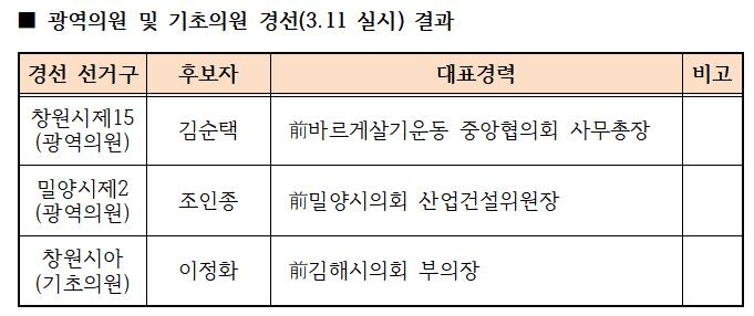 국민의힘 광역·기초의원 재보선 후보 경선 결과