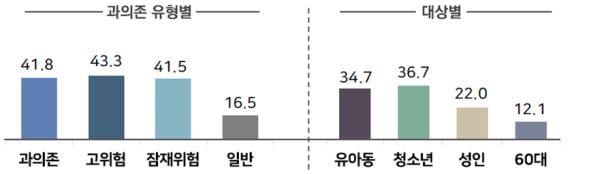 유형별·대상별 숏폼 시청 조절의 어려움 정도